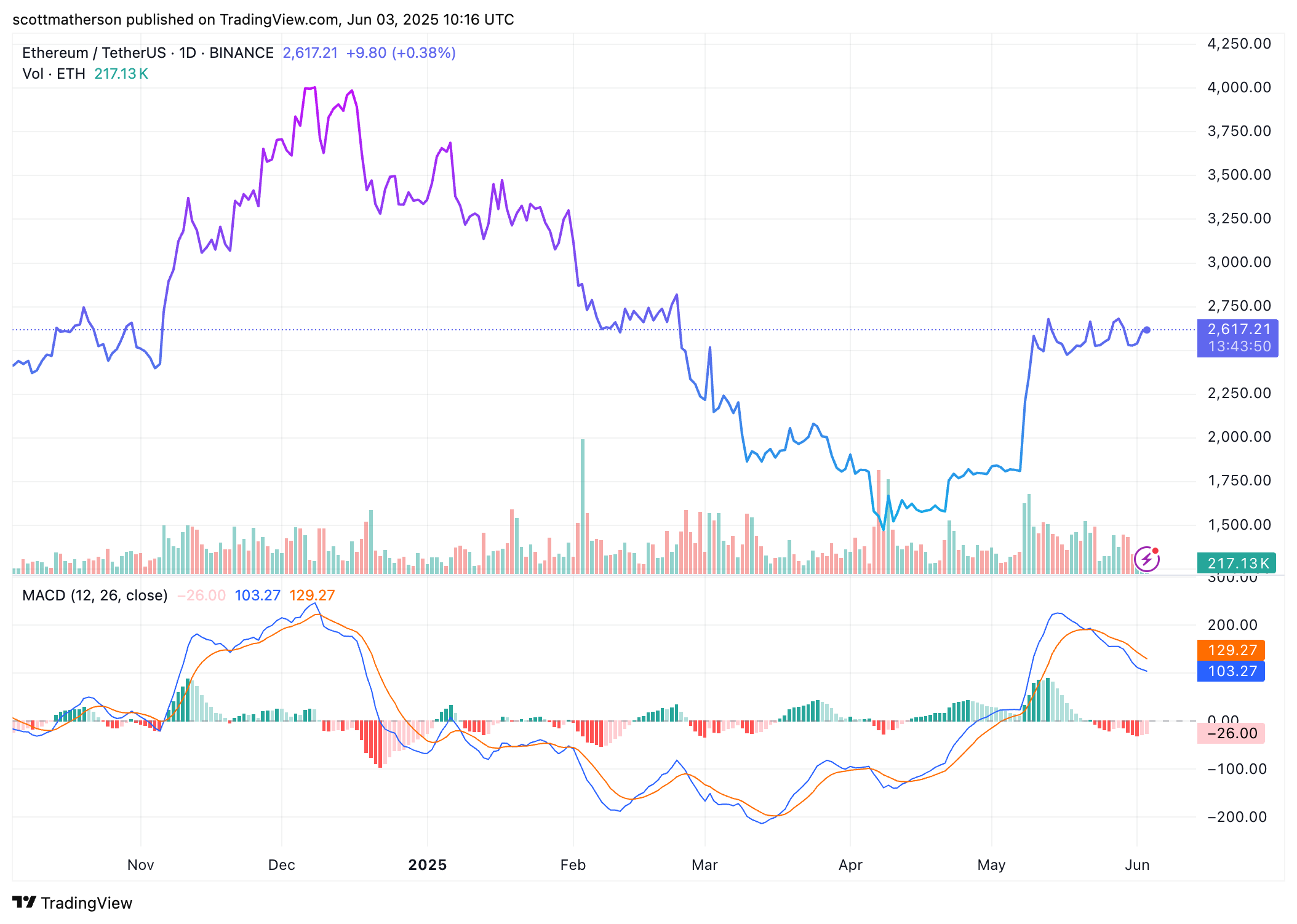 BINANCE:ETHUSDT Chart Image by scottmatherson