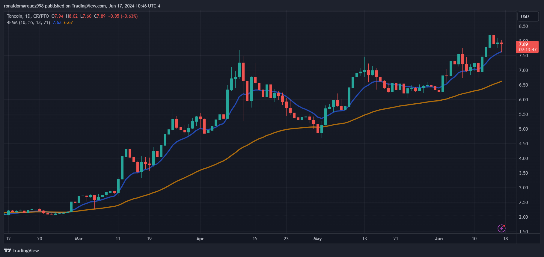 CRYPTO:TONUSD Chart Image by ronaldomarquez998