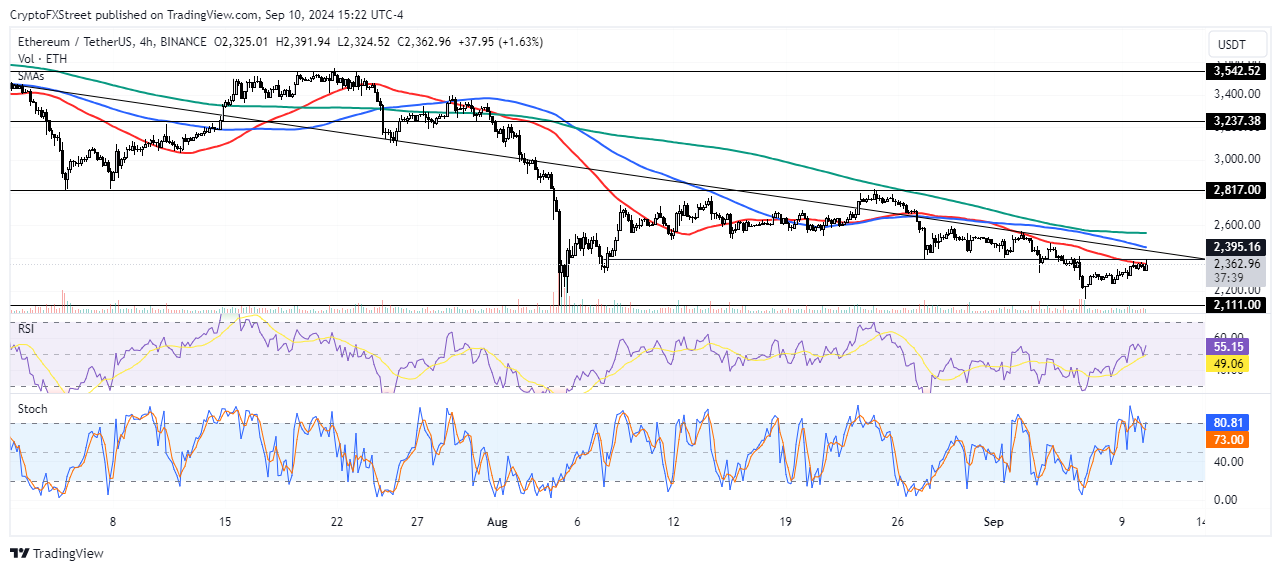 ETH/USDT 4-hour chart