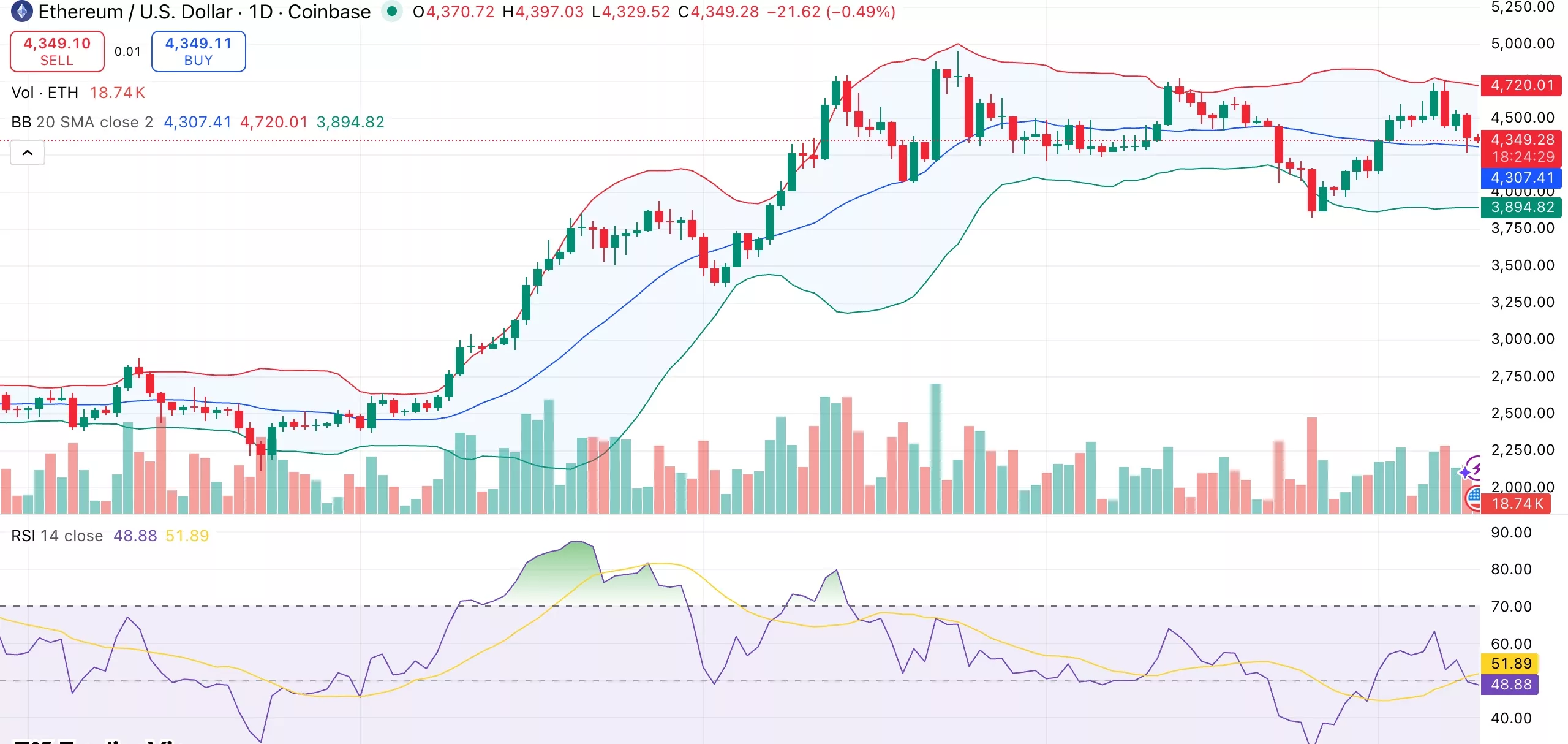 Las pruebas de precios de Ethereum soportan cerca de $4,300 mientras los ETF de ETH al contado experimentan las primeras salidas netas en 9 días - 1