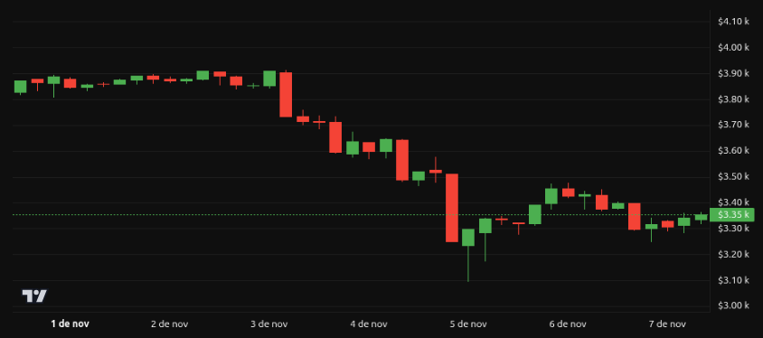 Rendimiento del precio de Ethereum (ETH) – 1 semana. Fuente: BeInCrypto
