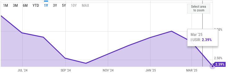 U.S. average monthly inflation rate