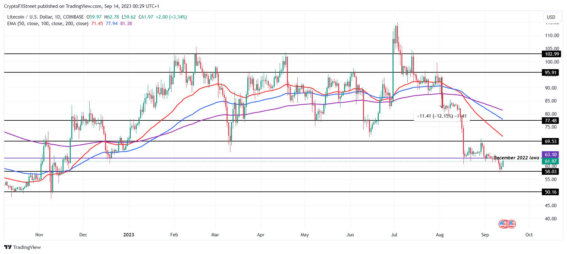 LTC/USD 1-day chart