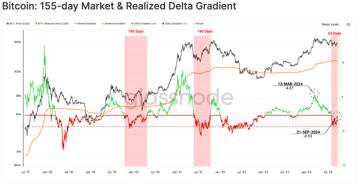 Bitcoin 155-day Market & Realized Delta Gradient chart