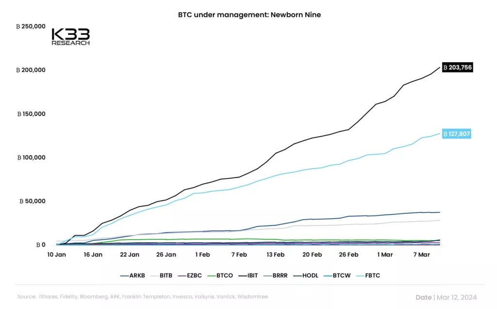 AUM спотового биткоин-ETF от BlackRock превысил 200 000 BTC