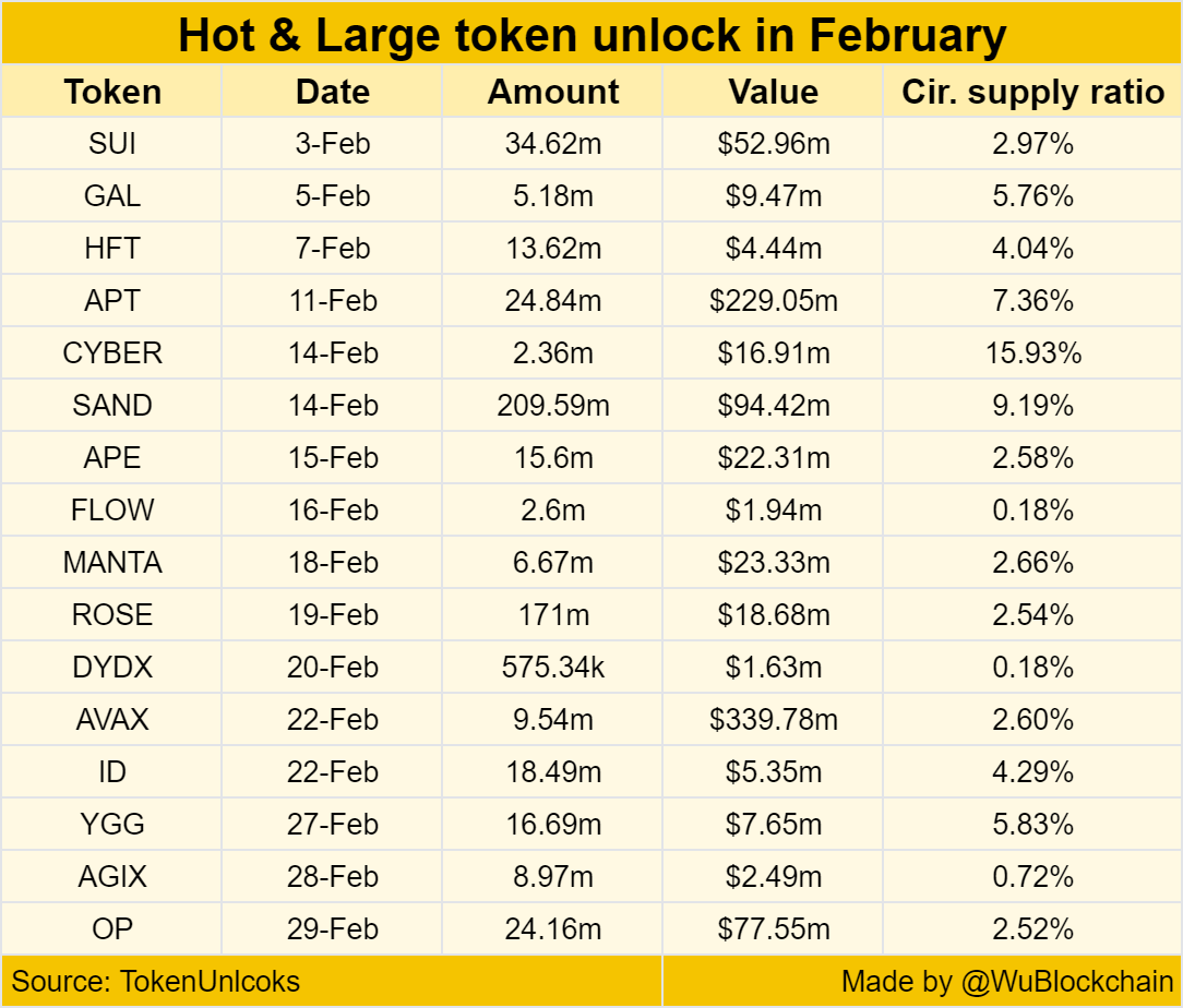 Token unlocks