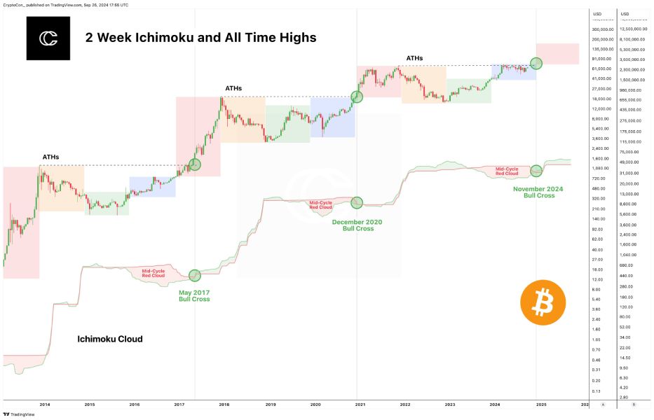 btc-ath-november-cryptocon