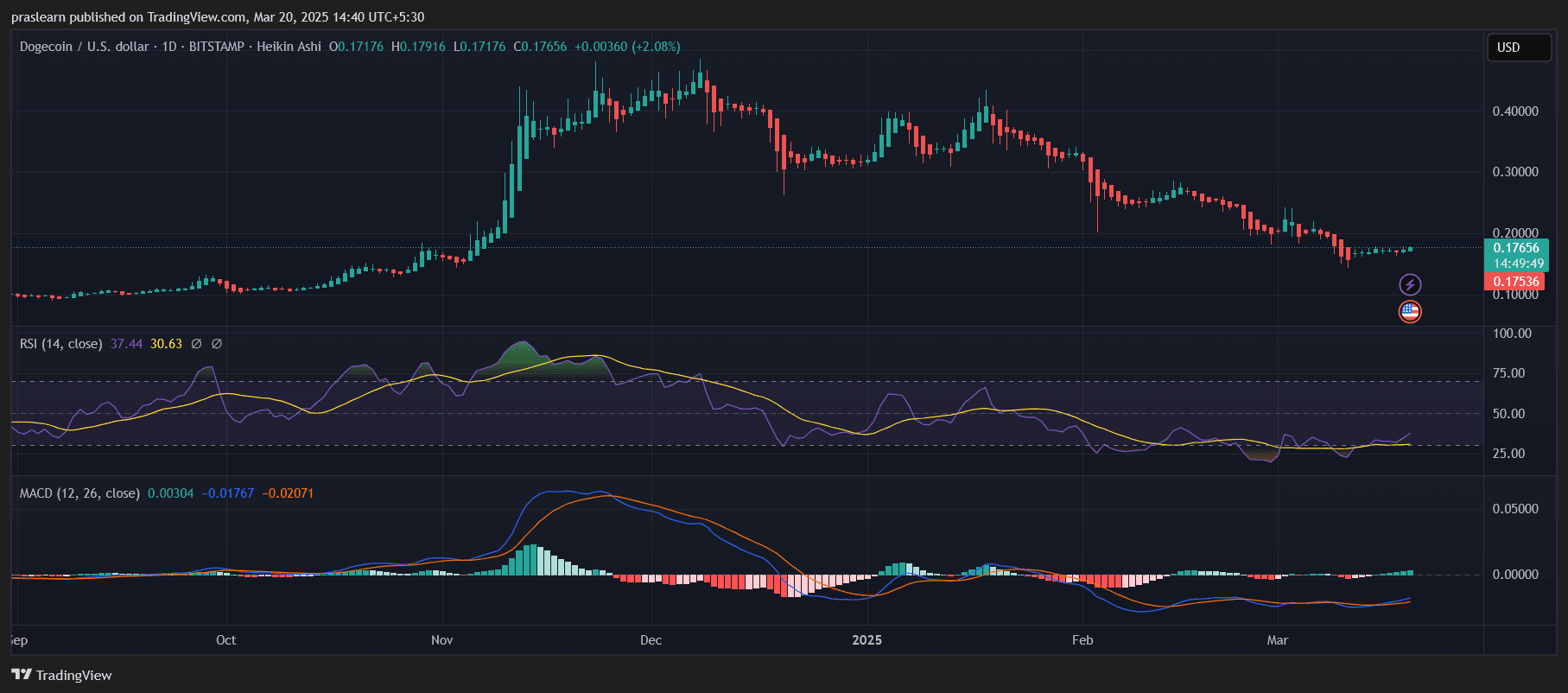 Shiba Inu vs Dogecoin