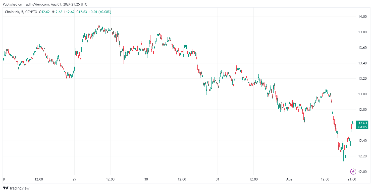 By TradingView - LINKUSD_2024-08-02 (5D)