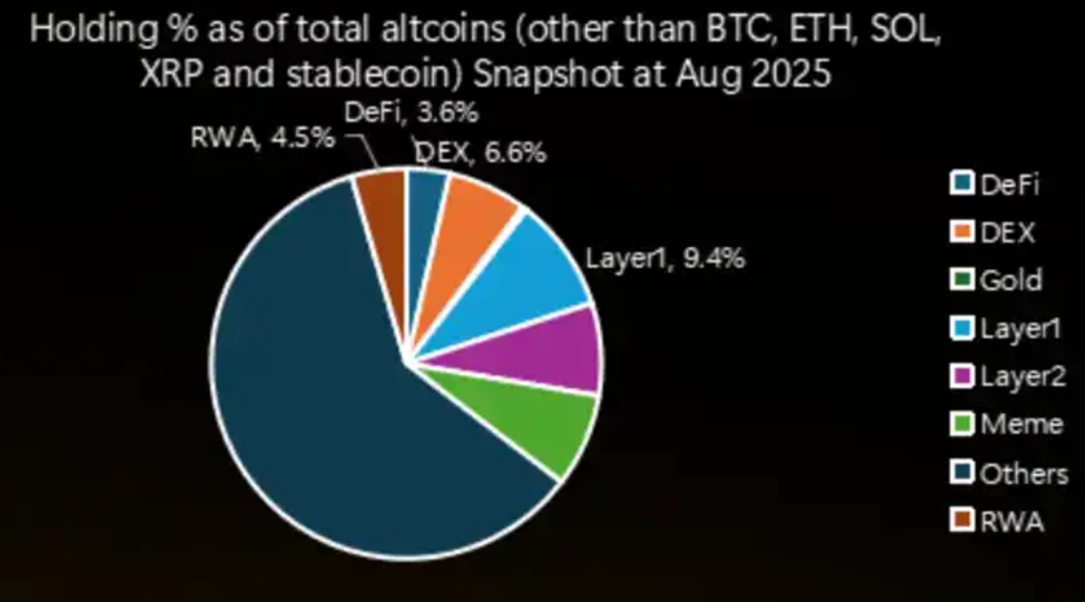 Altcoin Holdings Across Sectors