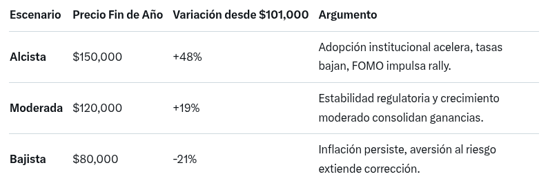 Predicción del precio de Bitcoin (BTC) para fin de año. Fuente: Grok