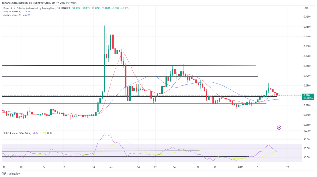 42c384e75fce9db037d835a08595ea3e - Biggest Mover: Meme Coins bewegen sich nach unten, wobei SHIB um 10 % zurückgeht 8