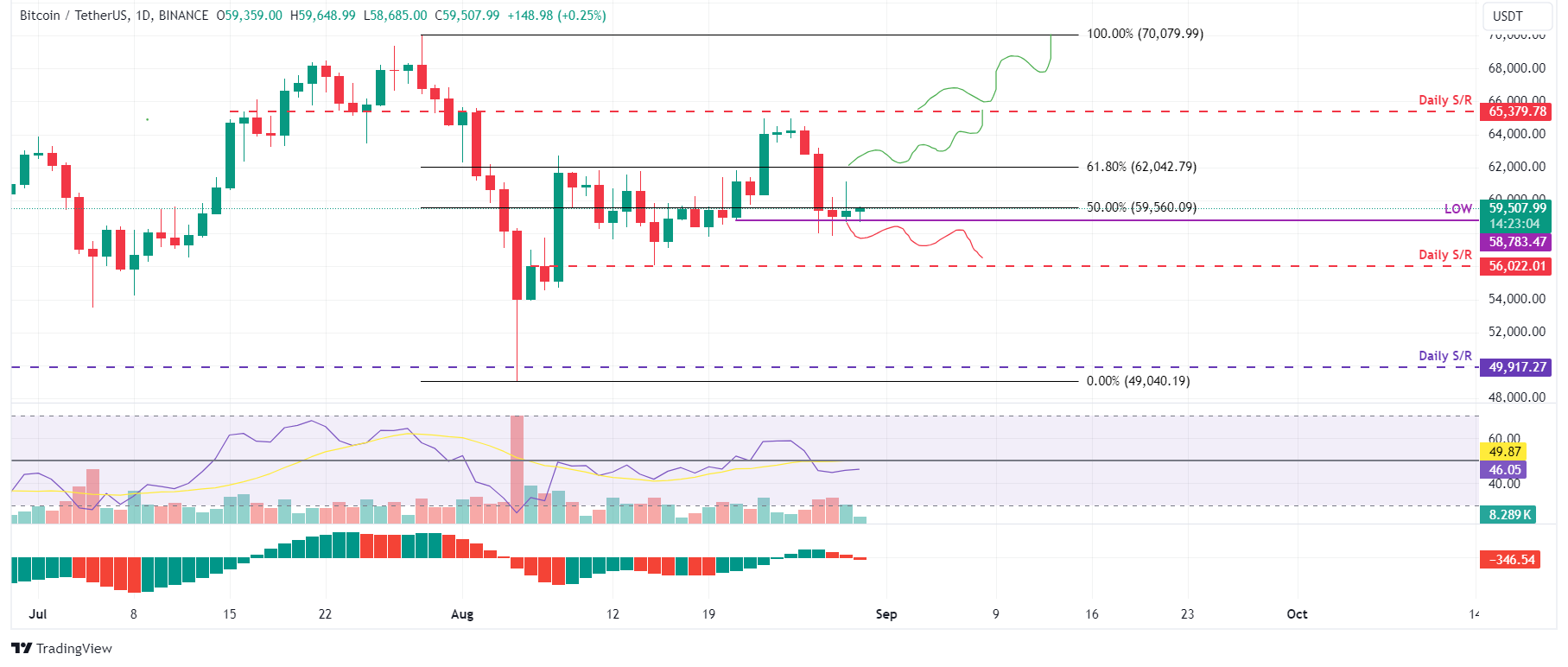 BTC/USDT daily chart