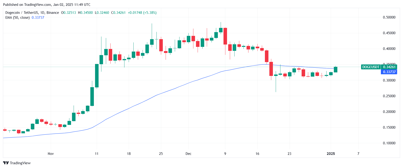 Why is Dogecoin price surging? Source: Tradingview.com