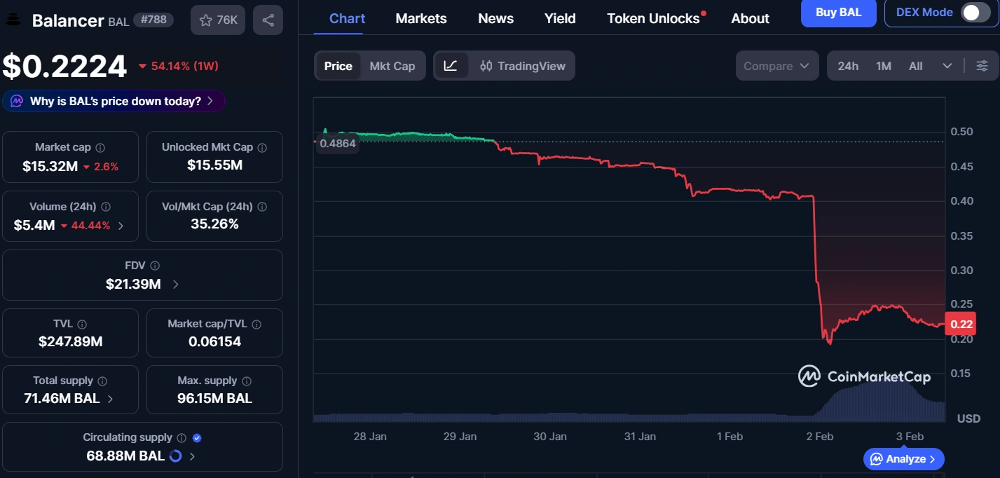 Balancer blames 'external market event' as Aave, Venus liquidations rocks token