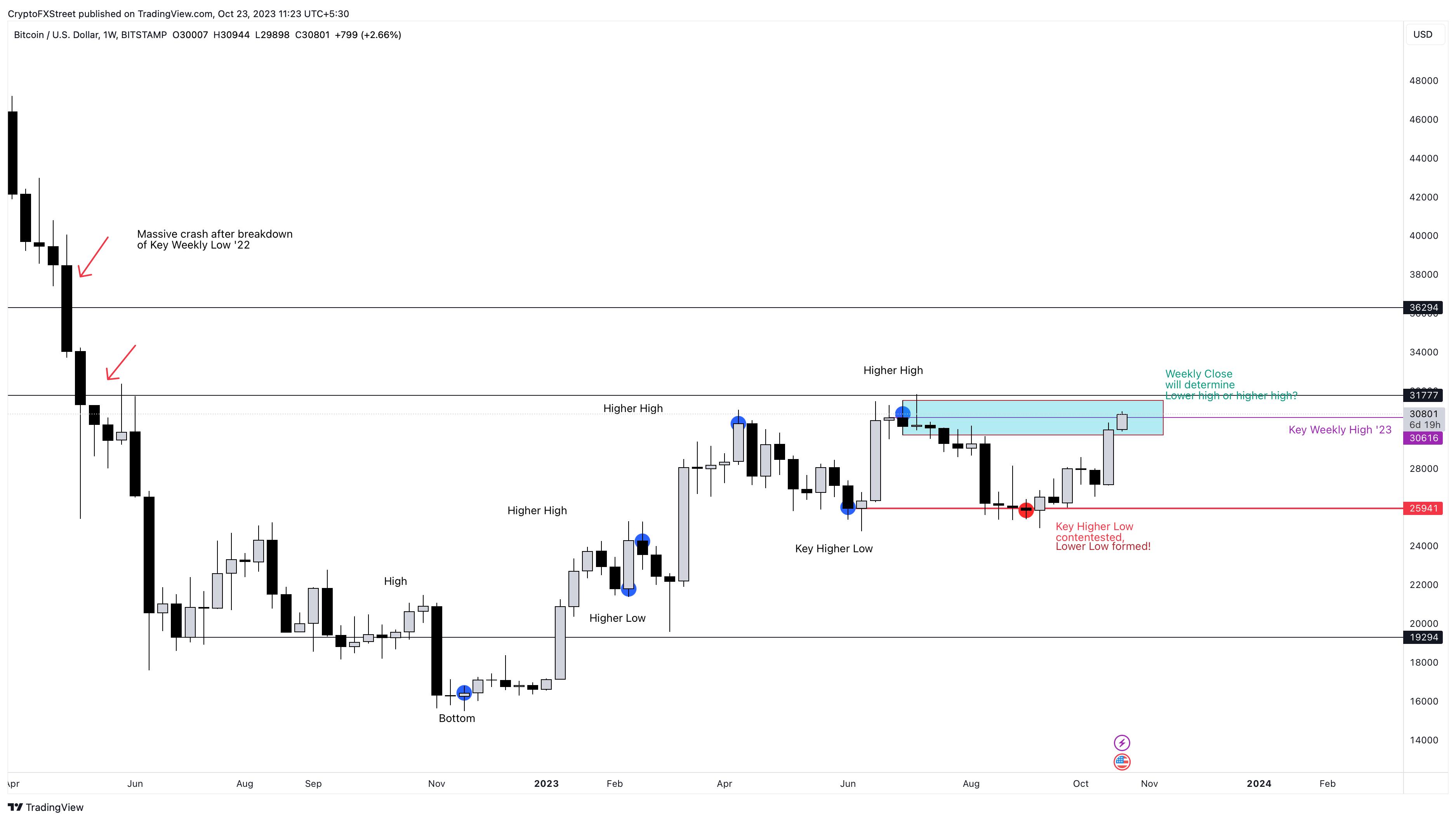 BTC/USDT 1-week chart