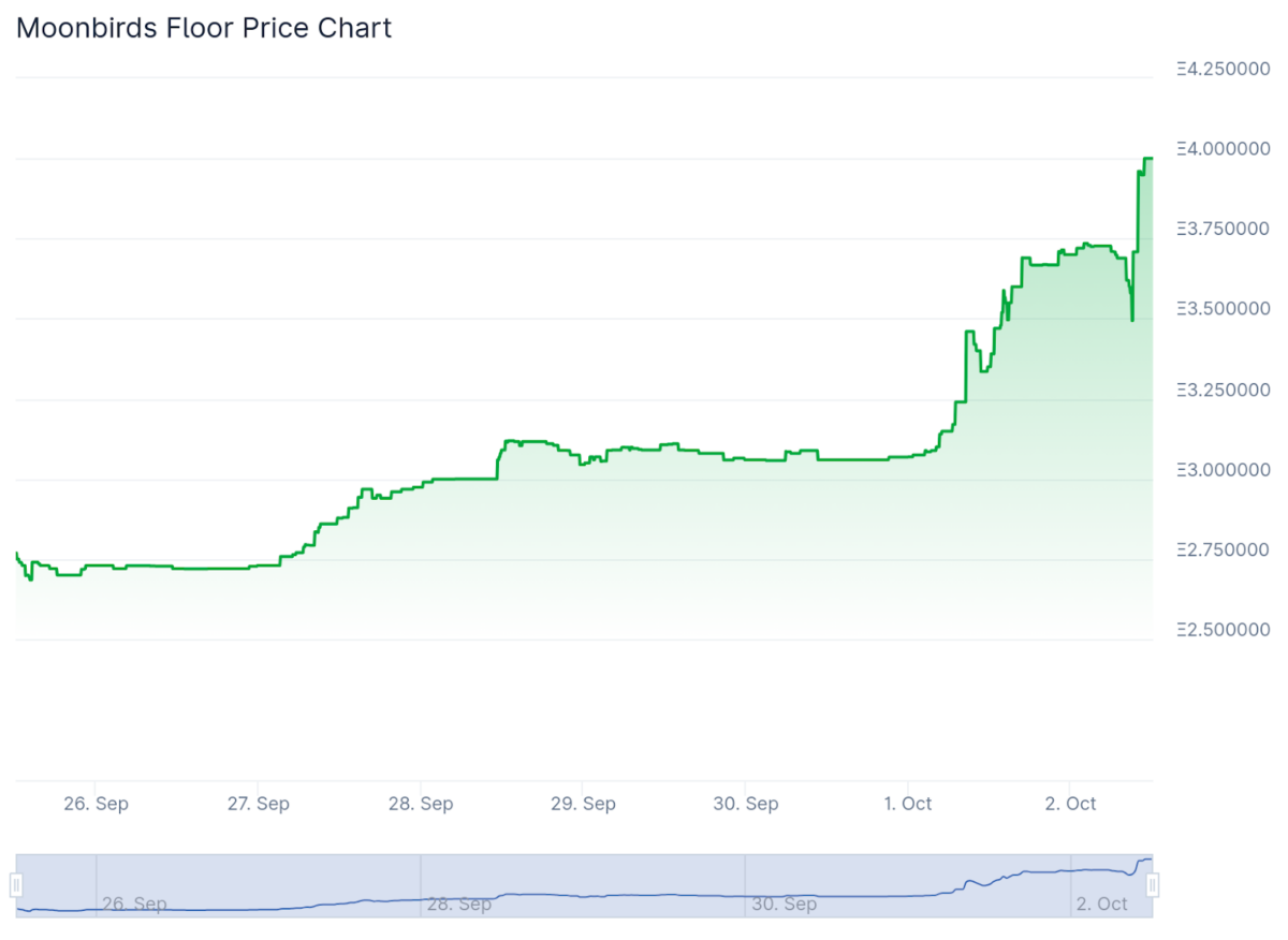 Floor price charts from Moonbird are nfts over time. Source: Coingecko