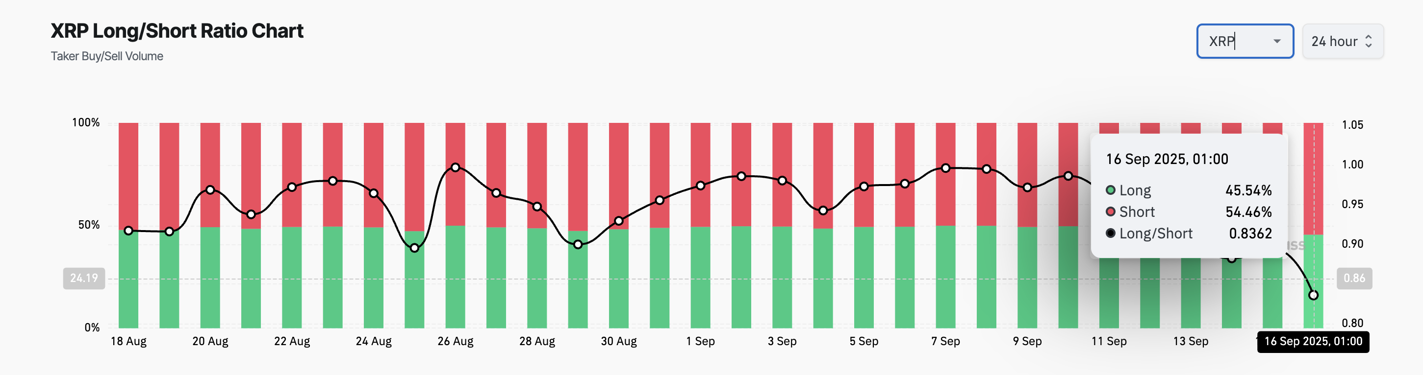 XRP Rally Collapses; Futures Bets Signal More Pain Ahead