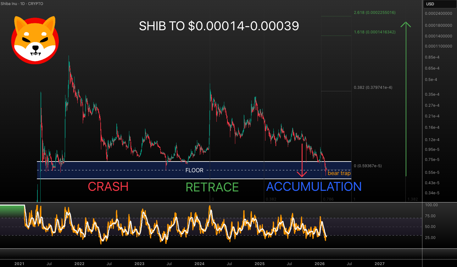 Shiba Inu Market Phase/Vuori Trading