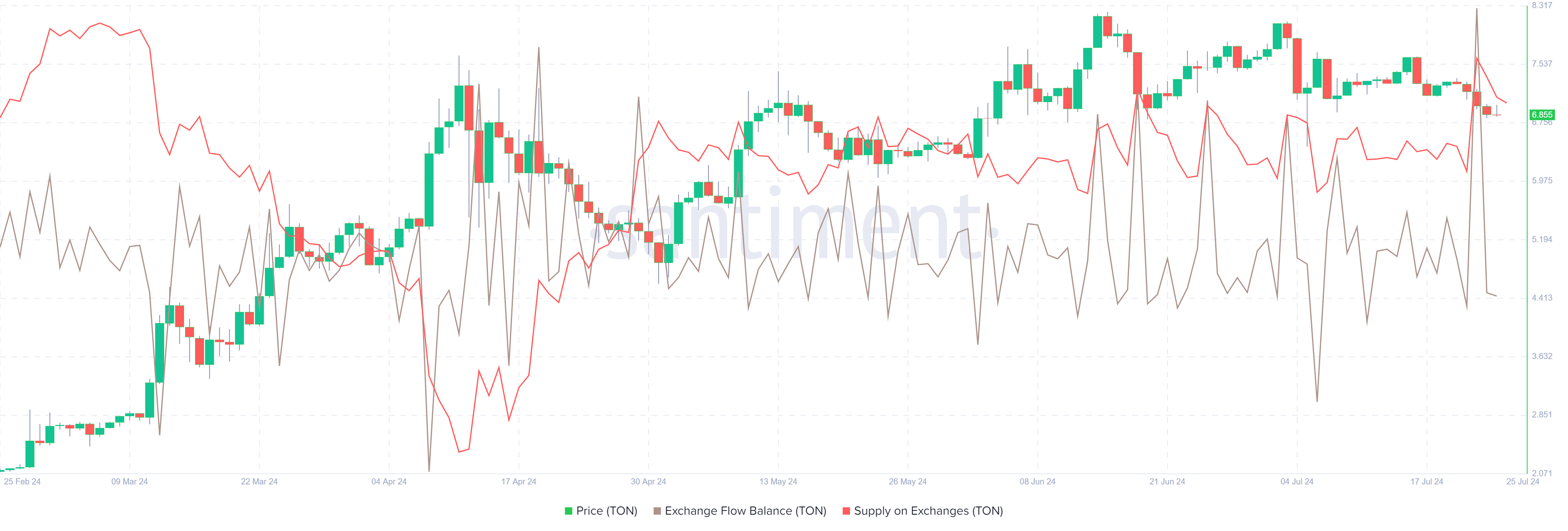 TON  Exchange Flow Balance and Supply on Exchange chart