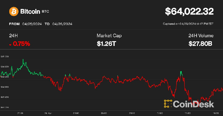 Bitcoin падает примерно на 64 тысячи долларов, а падение японской иены, возможно, сигнализирует о «валютных потрясениях», говорит аналитик