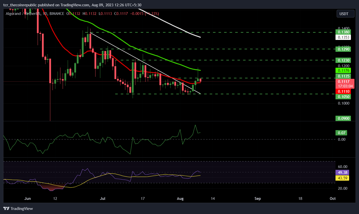 Algorand Price Prediction: Algo Price Breaks Bearish Trend Line 