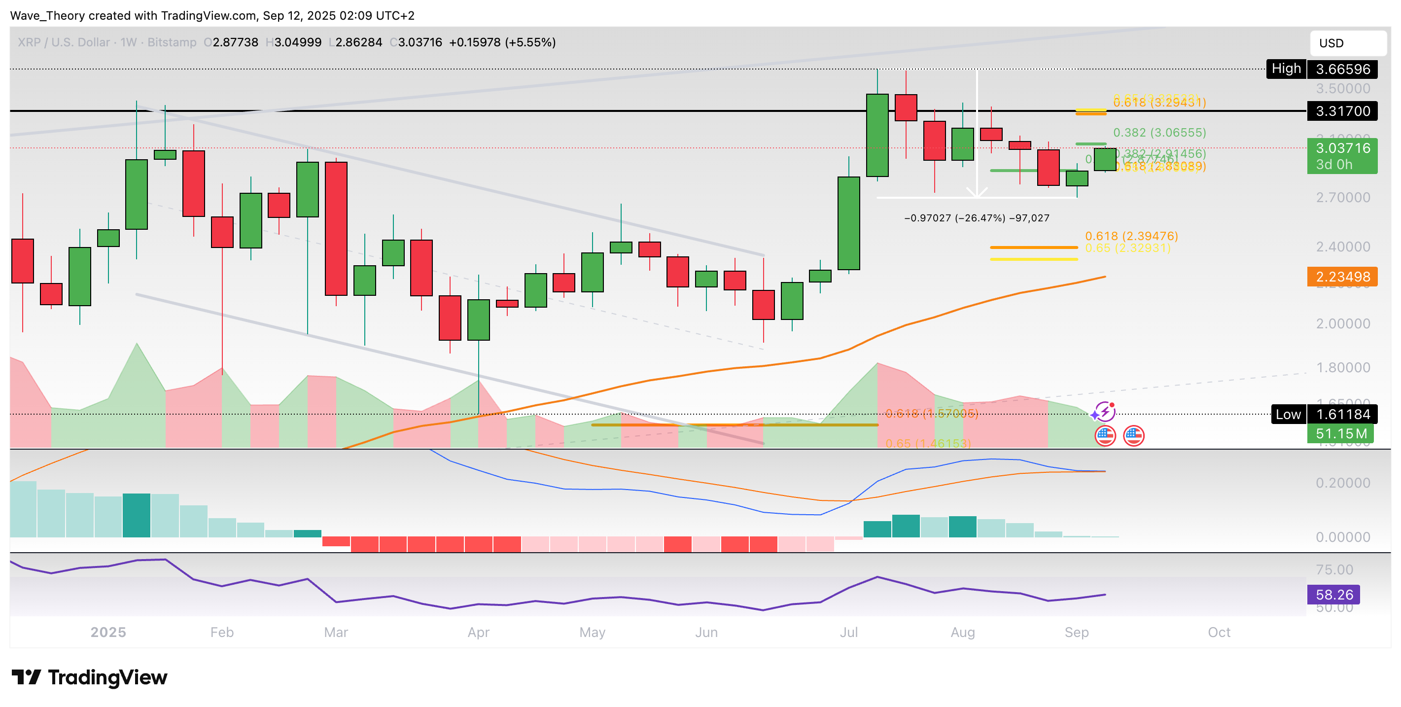 XRP/USD Chart Analyse BeInCrypto