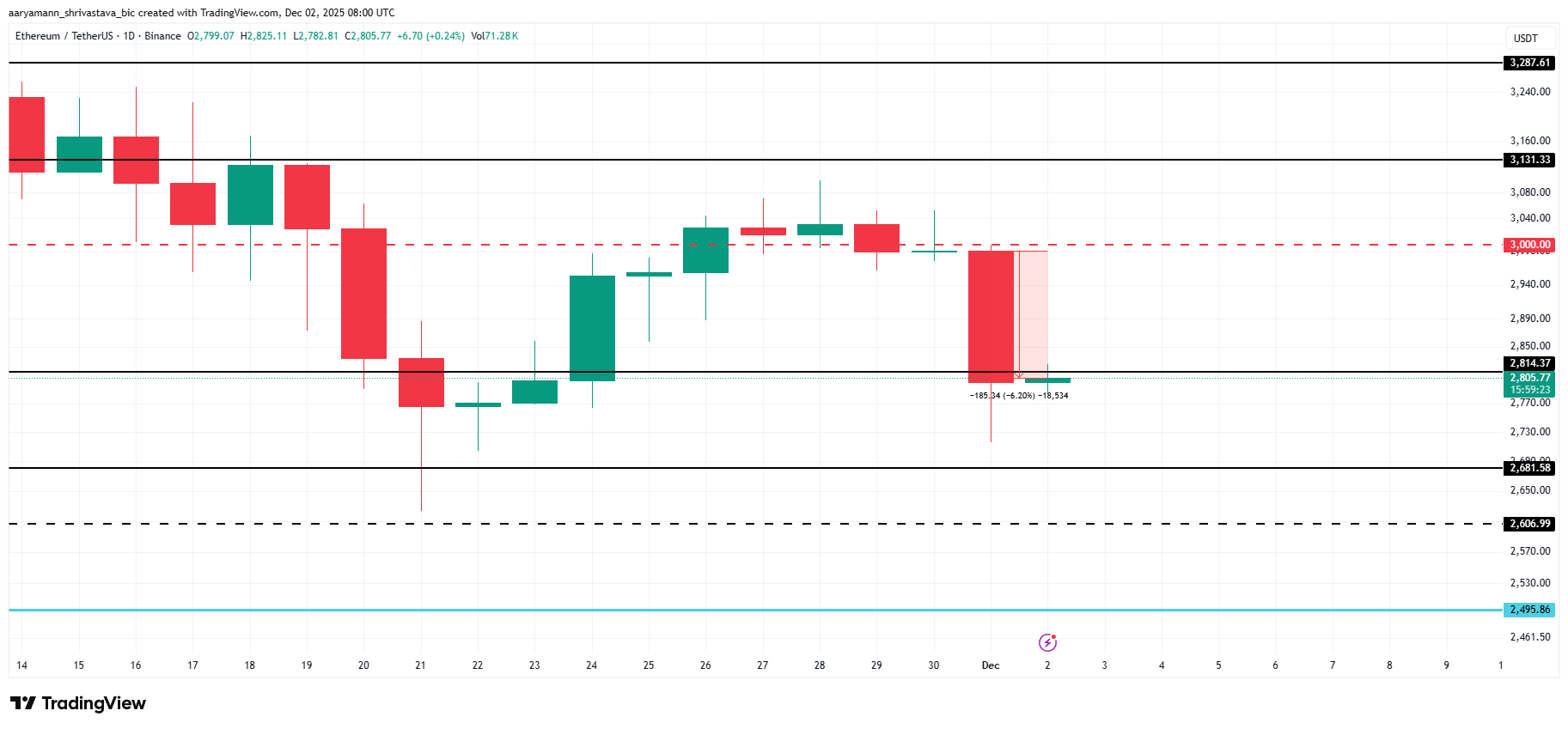 Análisis de precios de ETH. 