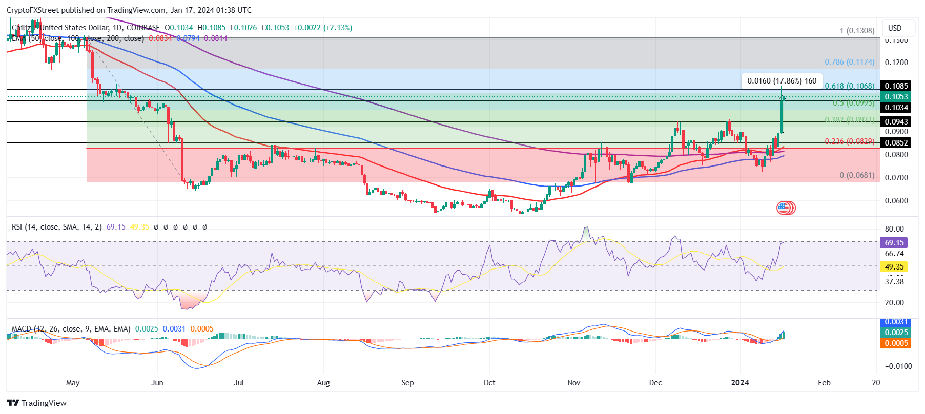 CHZ/USD 1-day chart