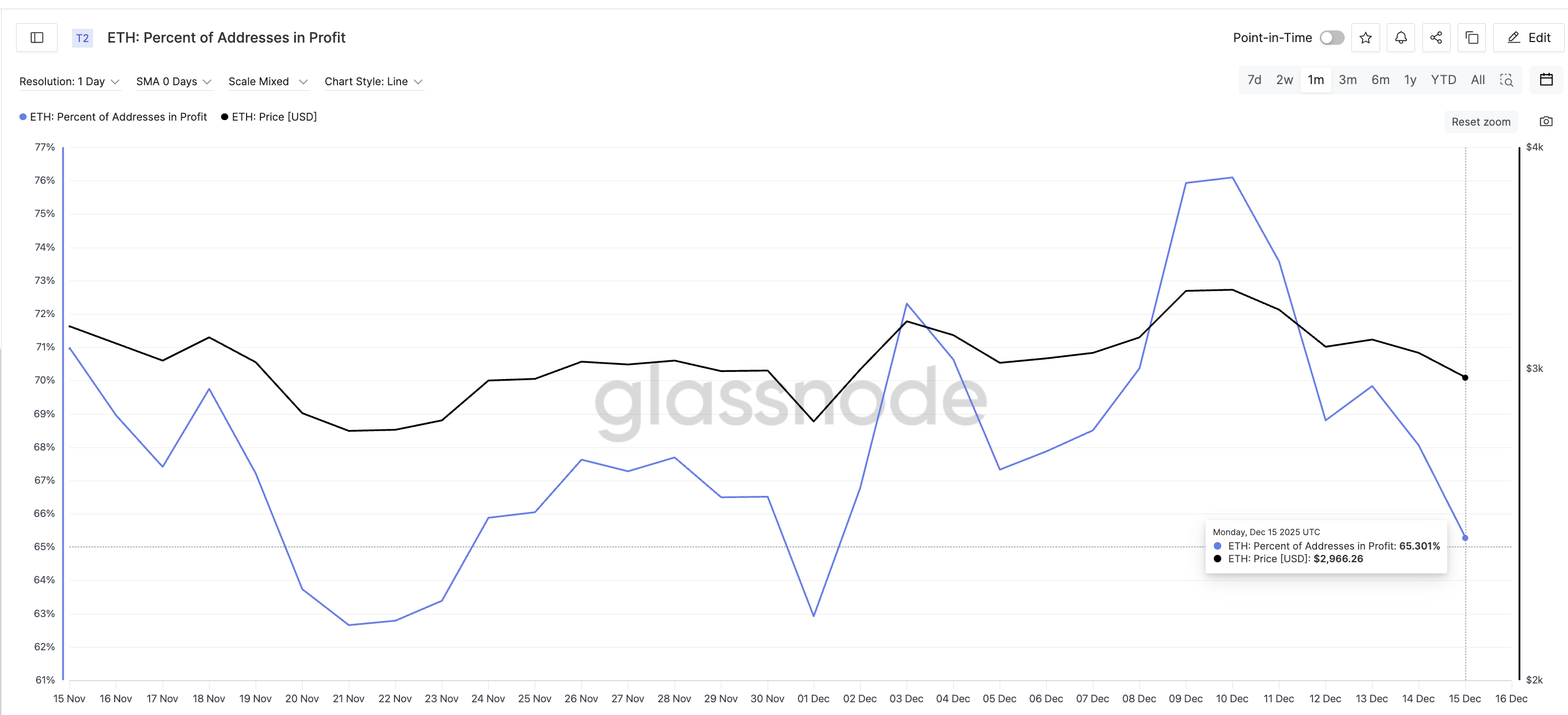 Sellers Might Be Losing Hold