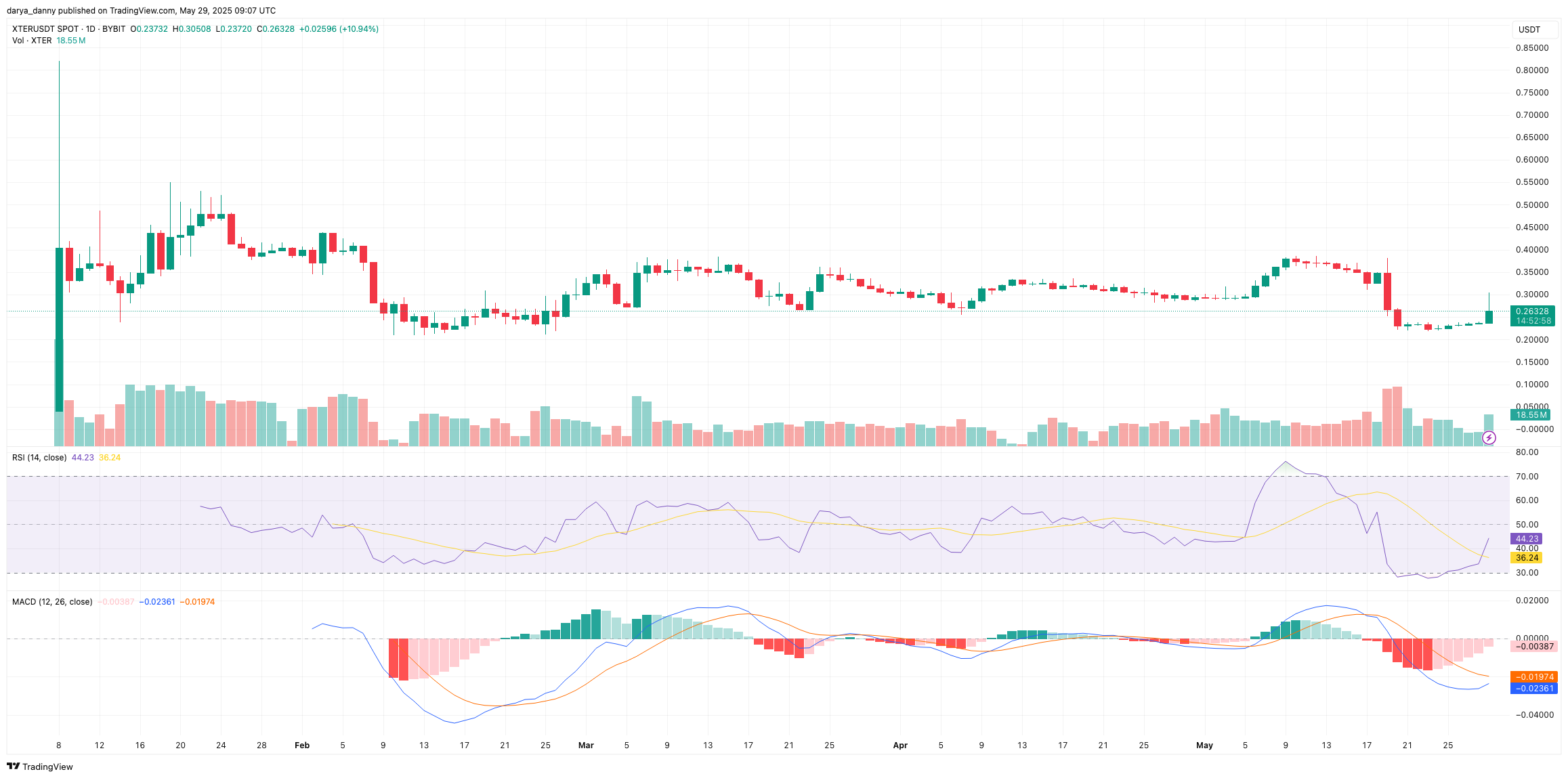 Gaming token XTER rallies 15% on Bithumb listing, poised for 30% recovery if momentum builds - 1