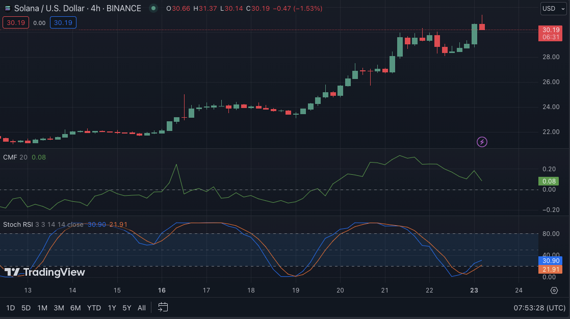 ​​SOL Melonjak 38% dalam Seminggu: Akankah Bullish Run Solana Berlanjut?