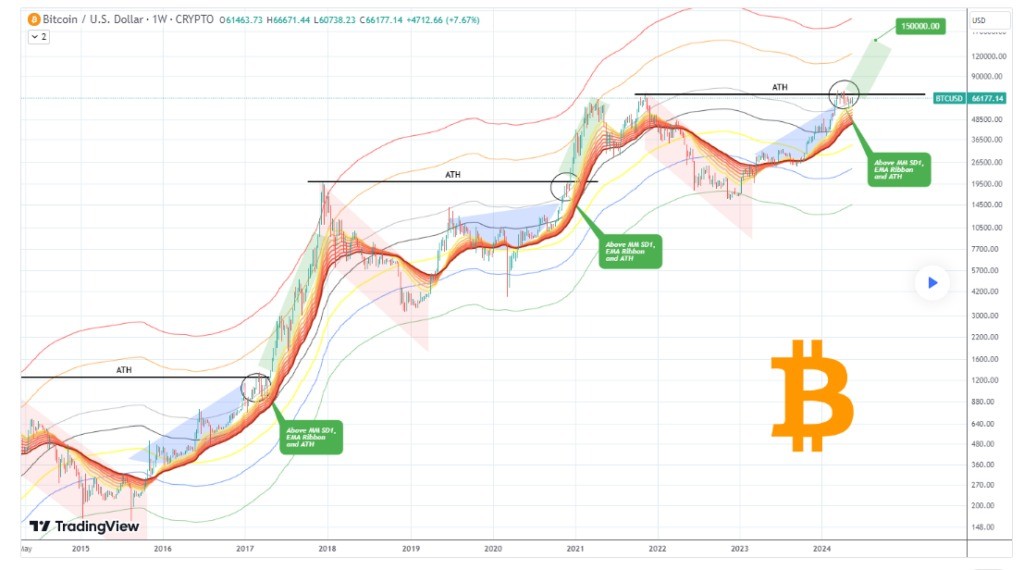 Криптоаналитик ожидает рост биткоина в августе до $150000