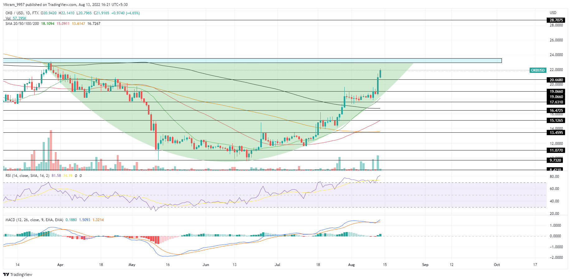 TradingView Chart