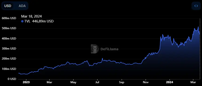 Cardano TVL seit Anfang 2023, Quelle: DefiLlama