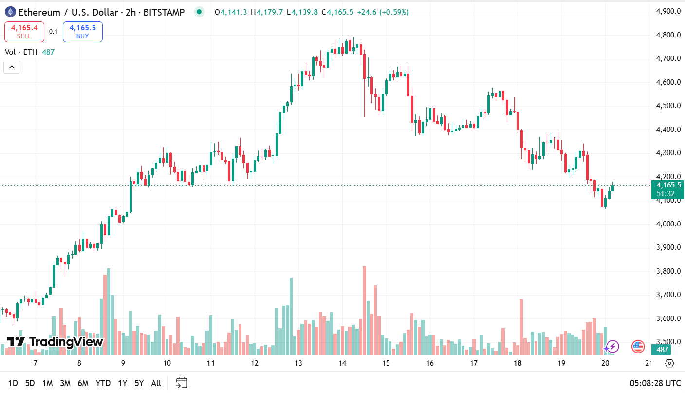 Том Ли раскрывает свою зону покупки Ethereum и создает мощный рыночный сигнал Том Ли раскрывает свою зону покупки Ethereum и создает мощный рыночный сигнал