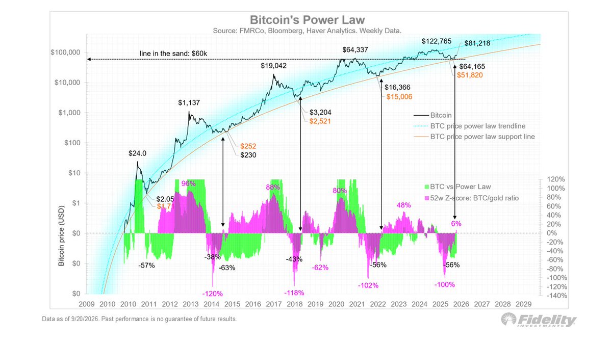 Bitcoin to Hit $300,000 by 2029: Fidelity Director Backs Target With Pure Math