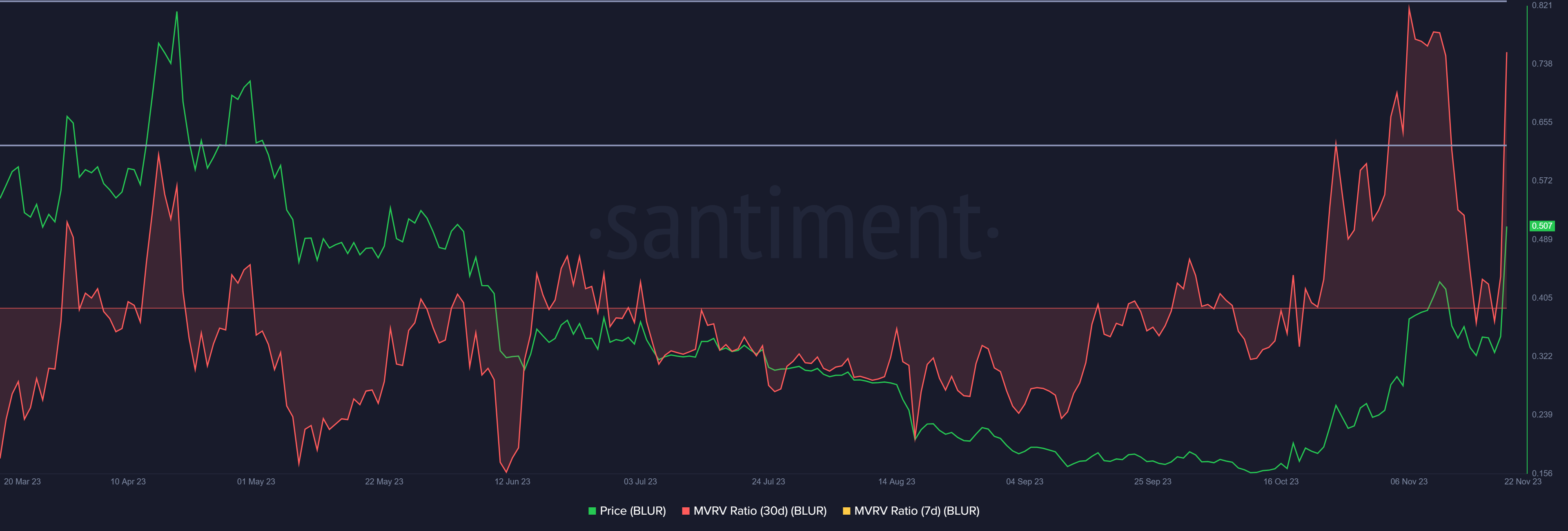 Blur MVRV ratio