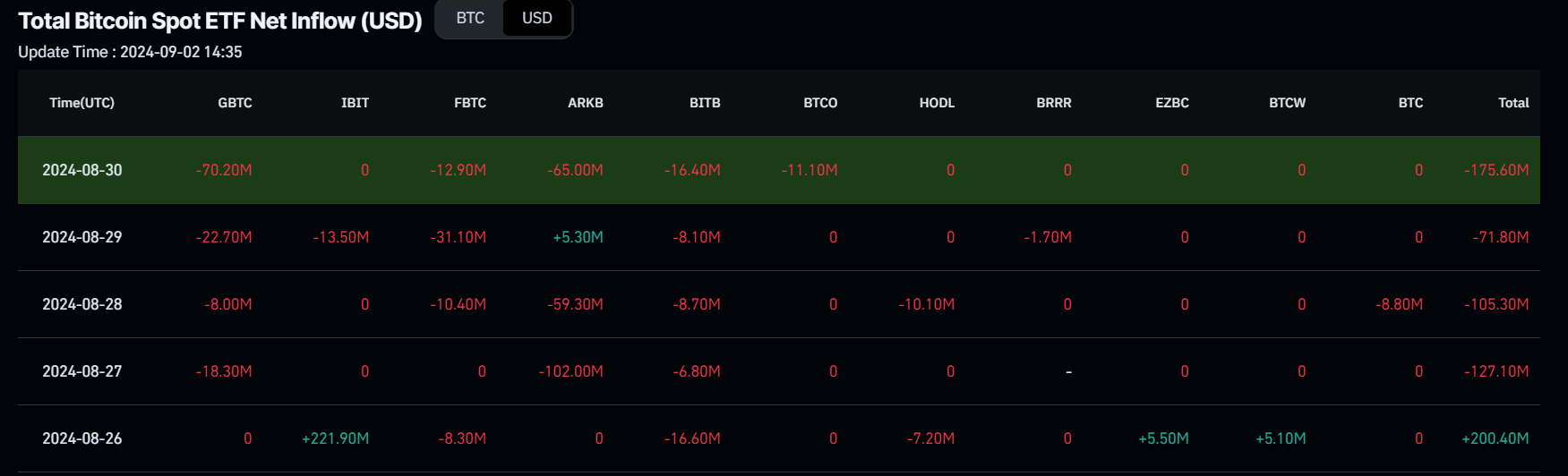 Bitcoin Spot ETF Net Inflow data