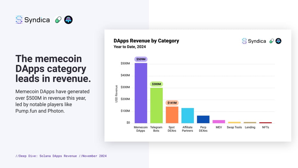 Meme coins drive Solana DApp revenue to $365m record - 1