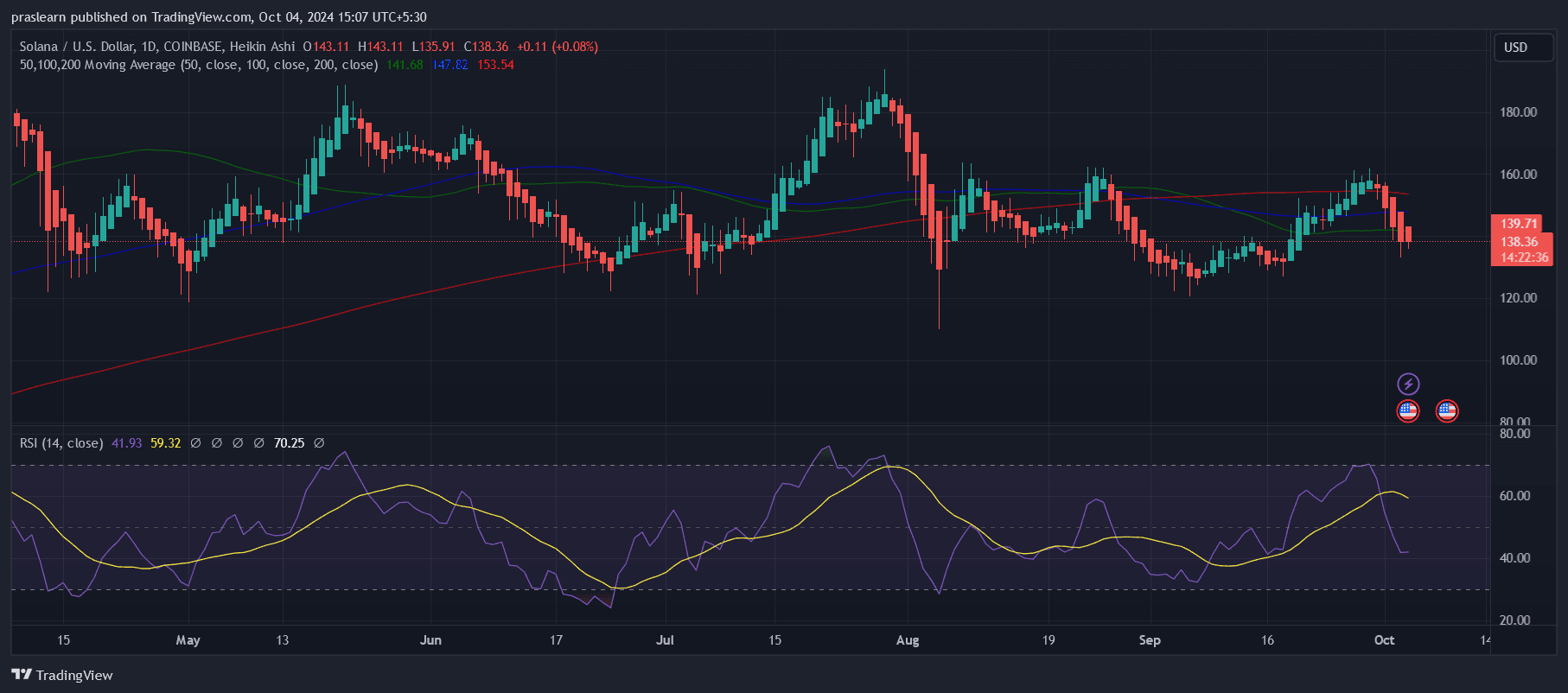 Solana Price Prediction