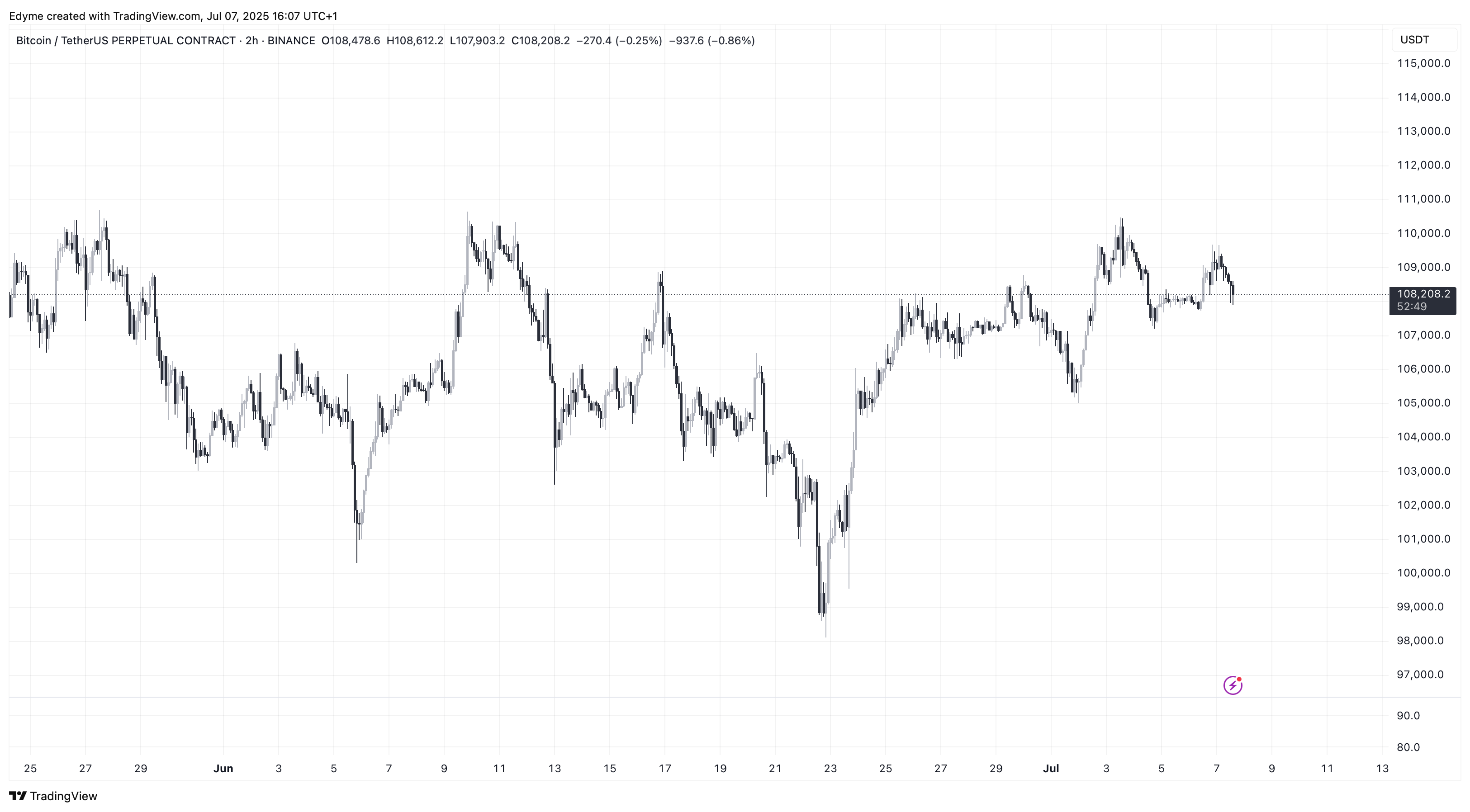 BINANCE:BTCUSDT.P Chart Image by Edyme