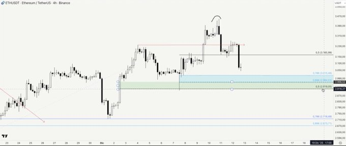 Análisis y predicción de Ethereum (ETH). Fuente: X/@arnau4bet