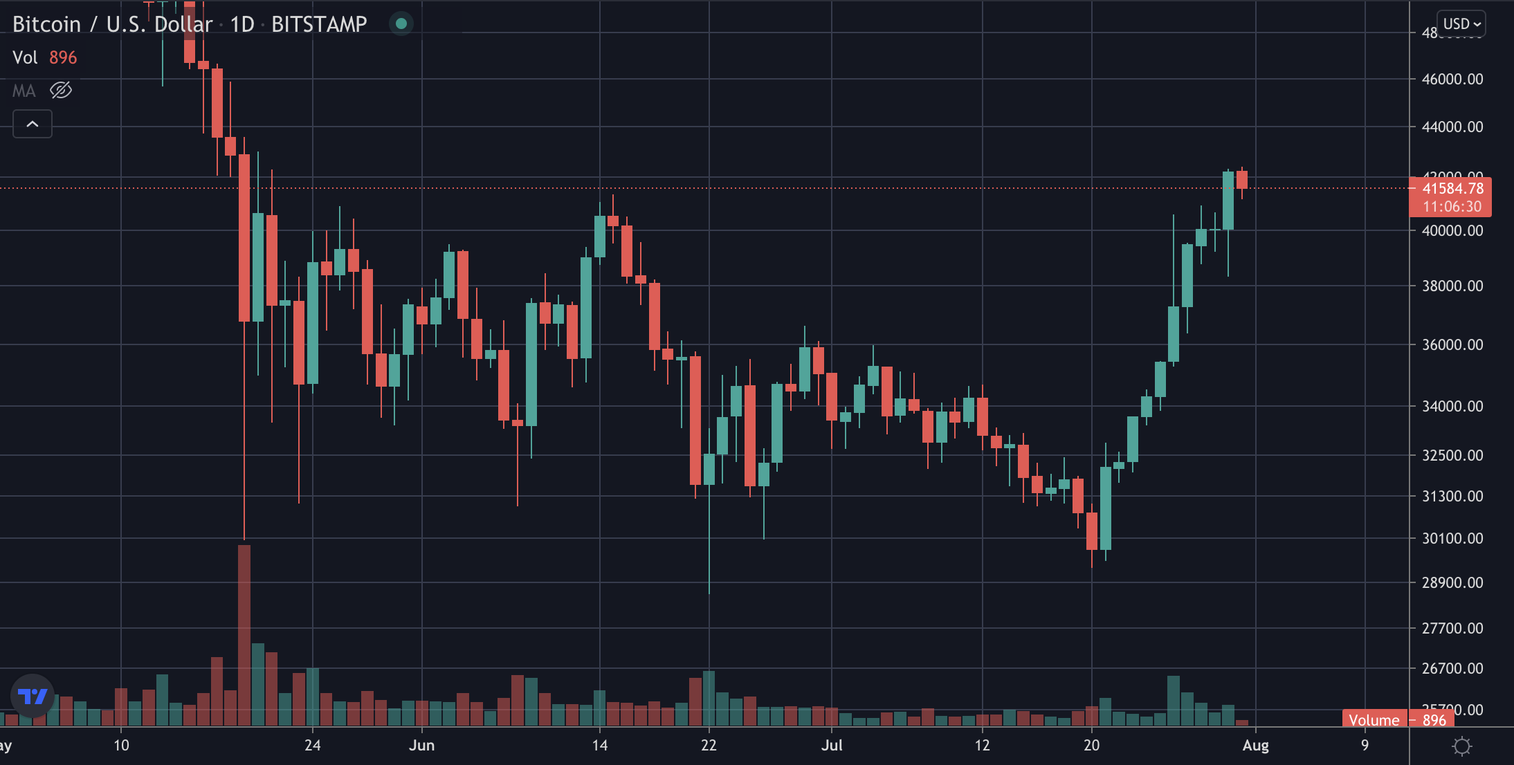 Натальная карта биткоина