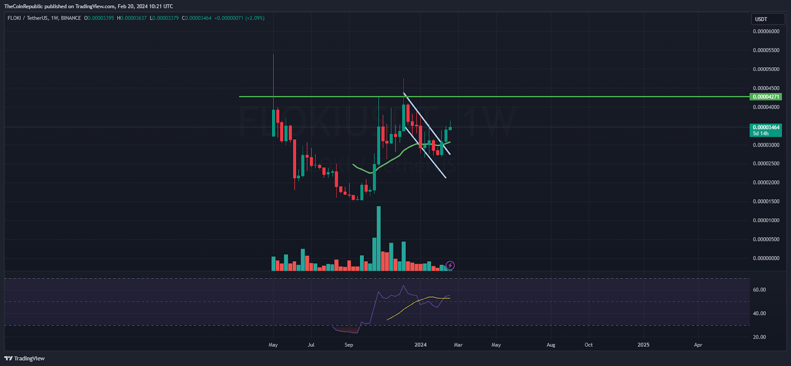 FLOKI Price Prediction: FLOKI Hints Reversal, Is It The Time To Buy?