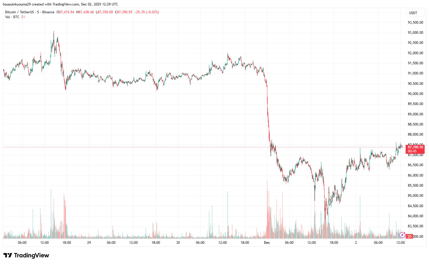 BINANCE: Imagen del gráfico BTCUSDT de hououinkyouma29