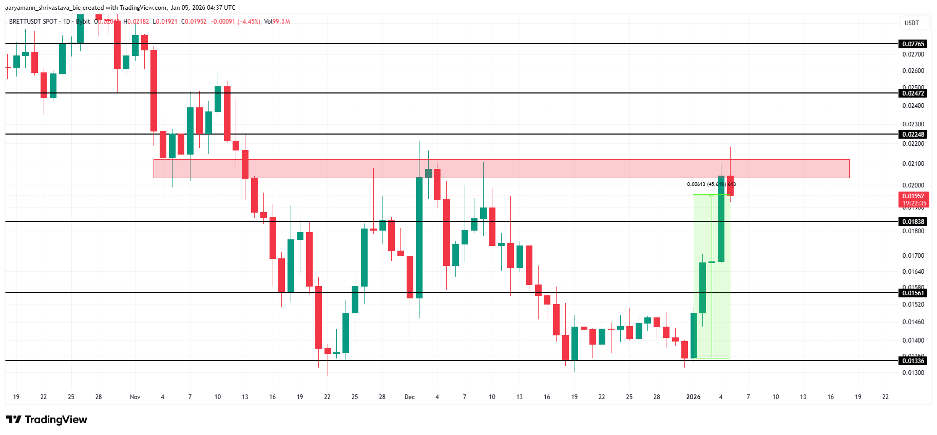 BRETT Price Analysis. 