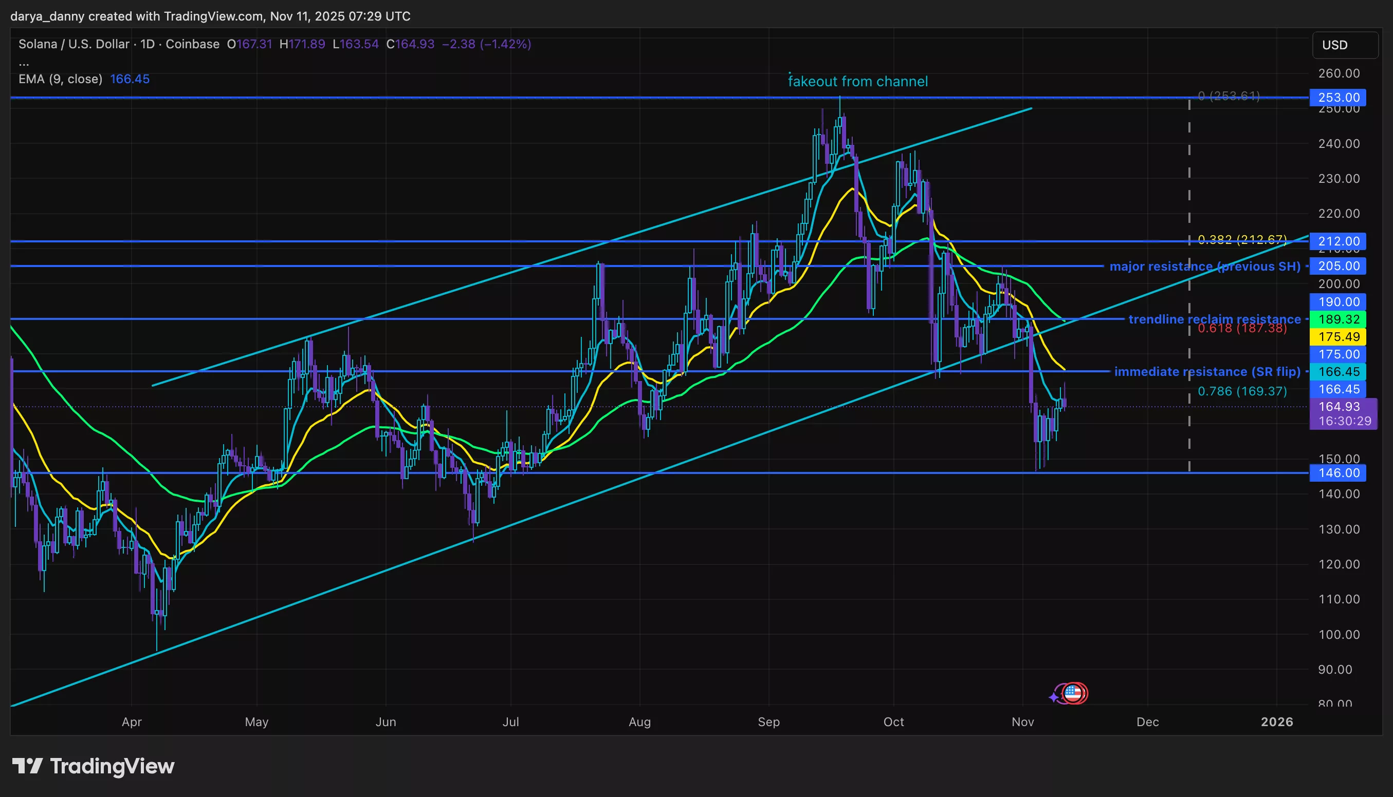 Solana price attempts comeback amid ongoing ETF inflows, but $170 resistance may stall recovery - 1