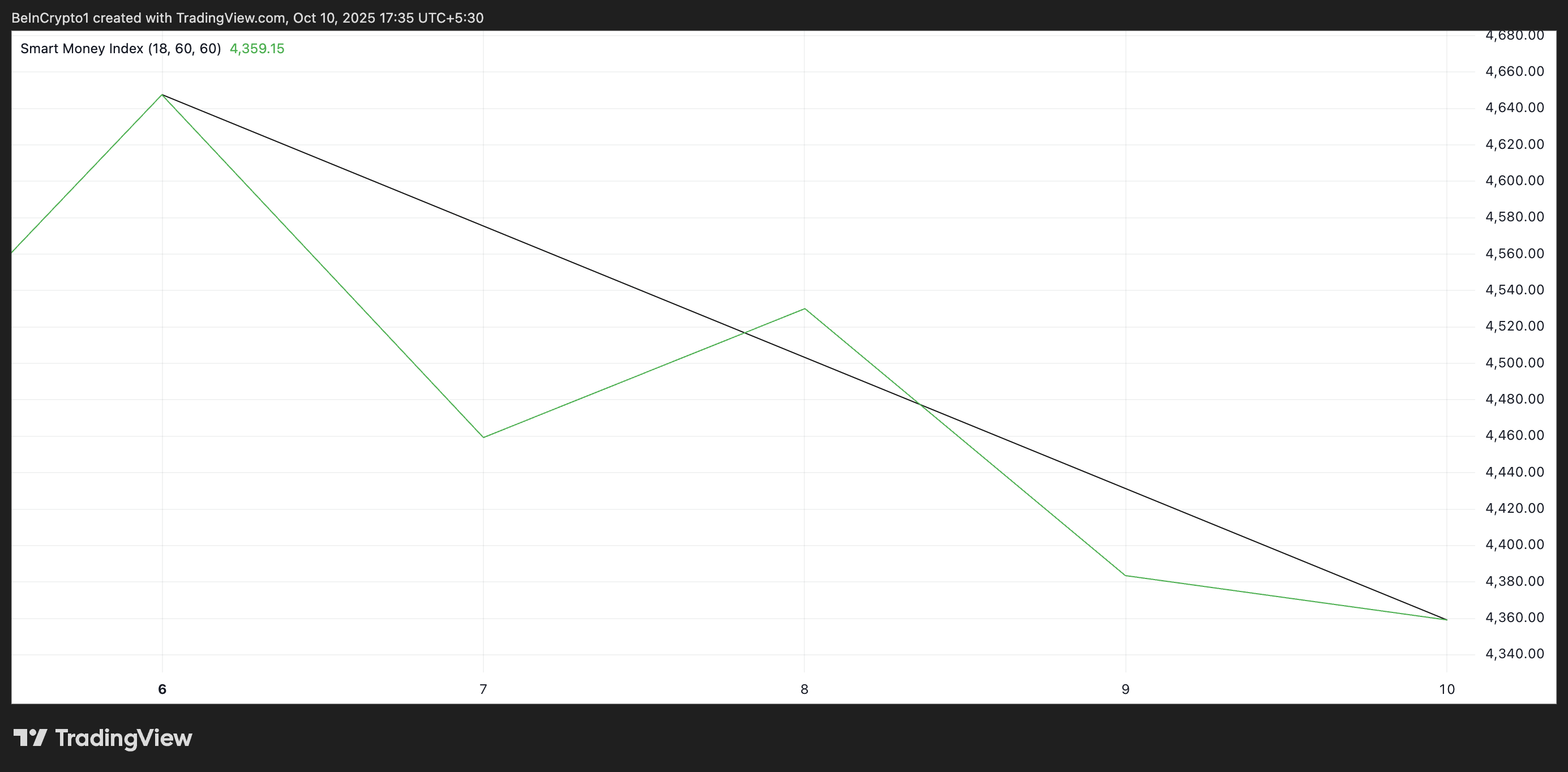 Индекс Smart Money ETH.