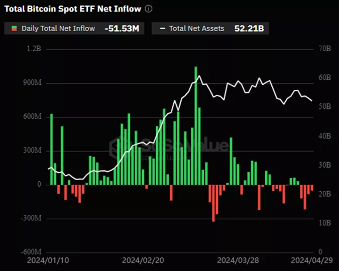 Отток из спотовых биткоин-ETF продолжился четвертый день подряд